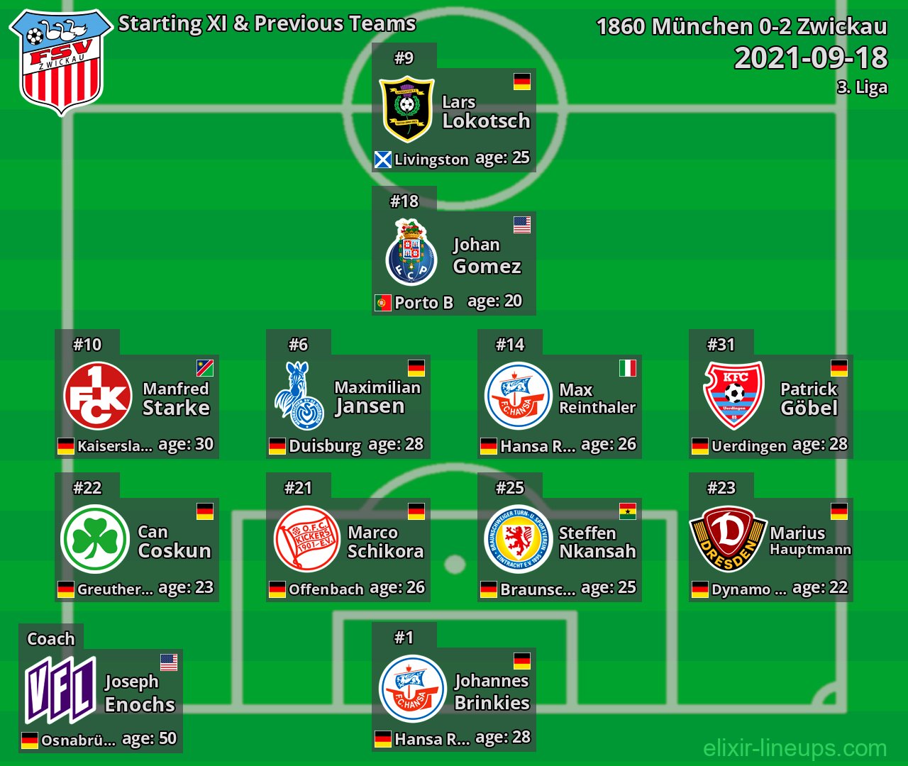 Zwickau Starting XI & Previous Teams 2021-09-18