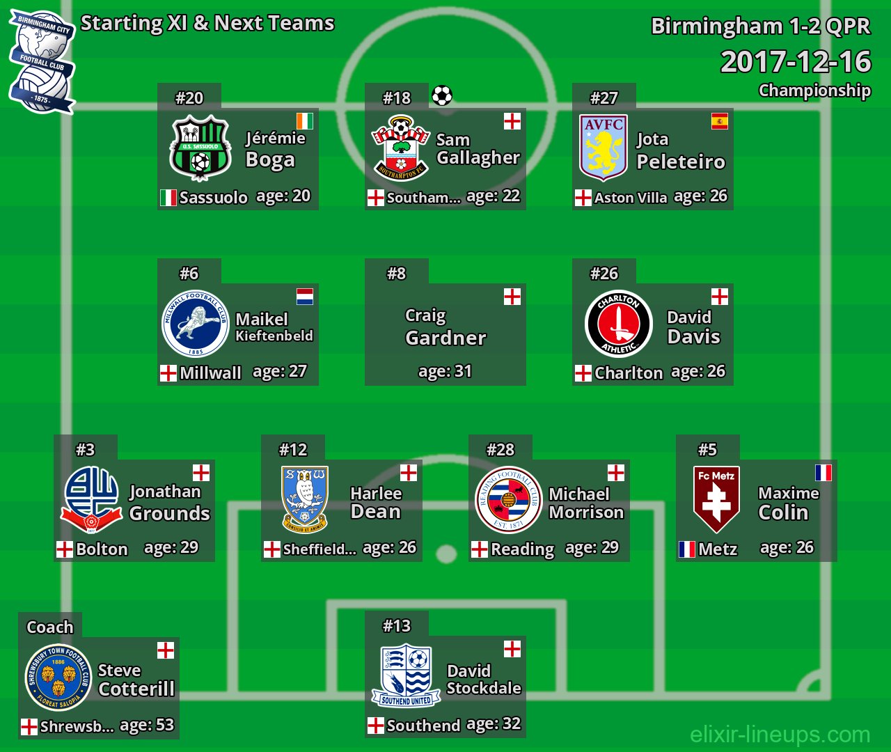 Birmingham Starting XI & Next Teams 2017-12-16