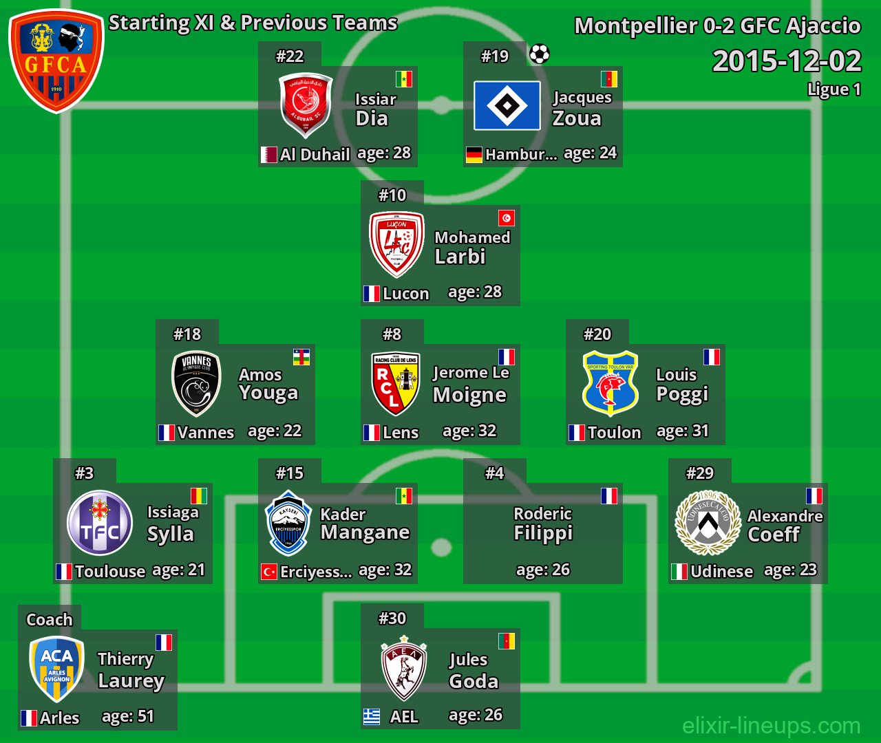 GFC Ajaccio Starting XI & Previous Teams 2015-12-02