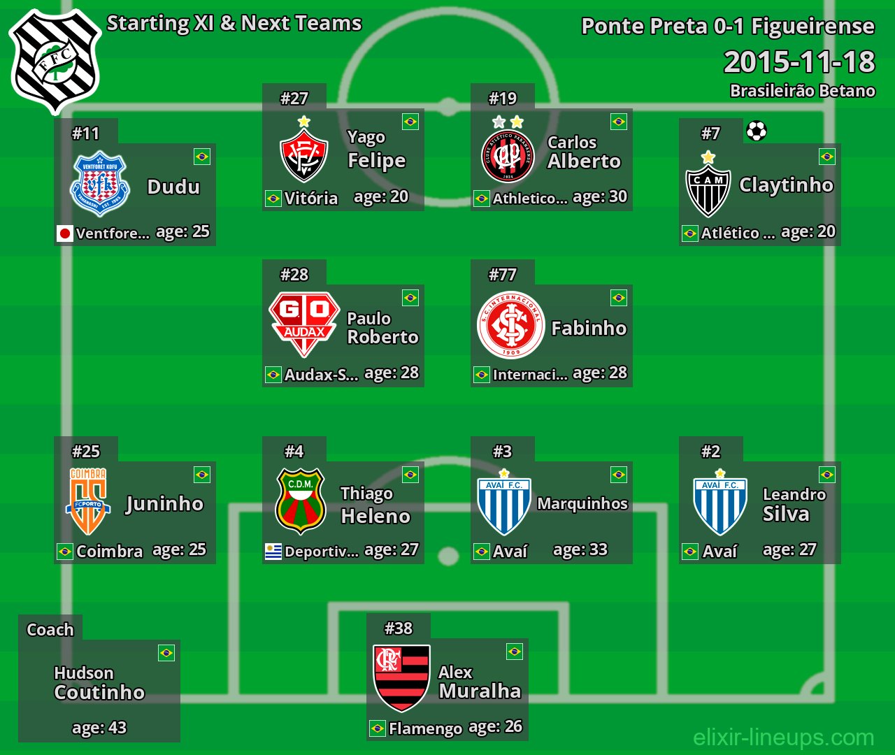 Figueirense Starting XI & Next Teams 2015-11-18