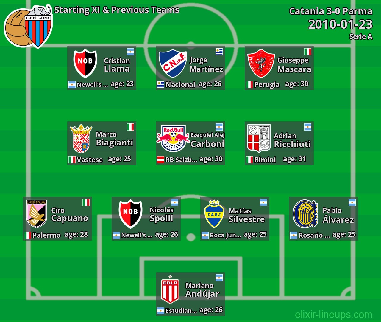 Catania Starting XI & Previous Teams 2010-01-23