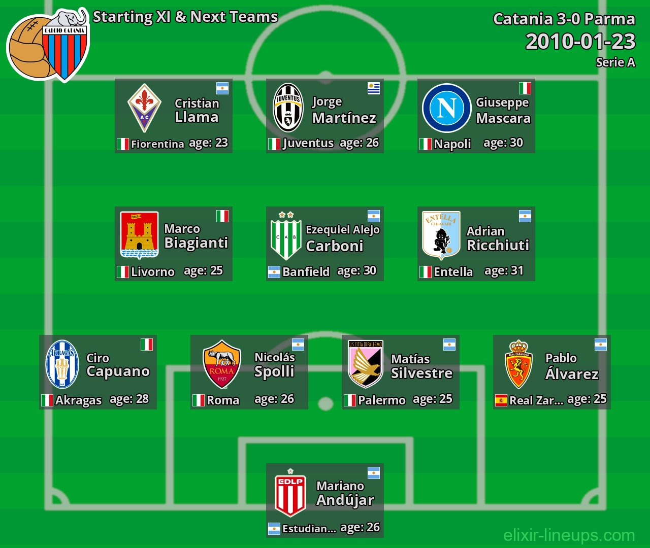 Catania Starting XI & Next Teams 2010-01-23