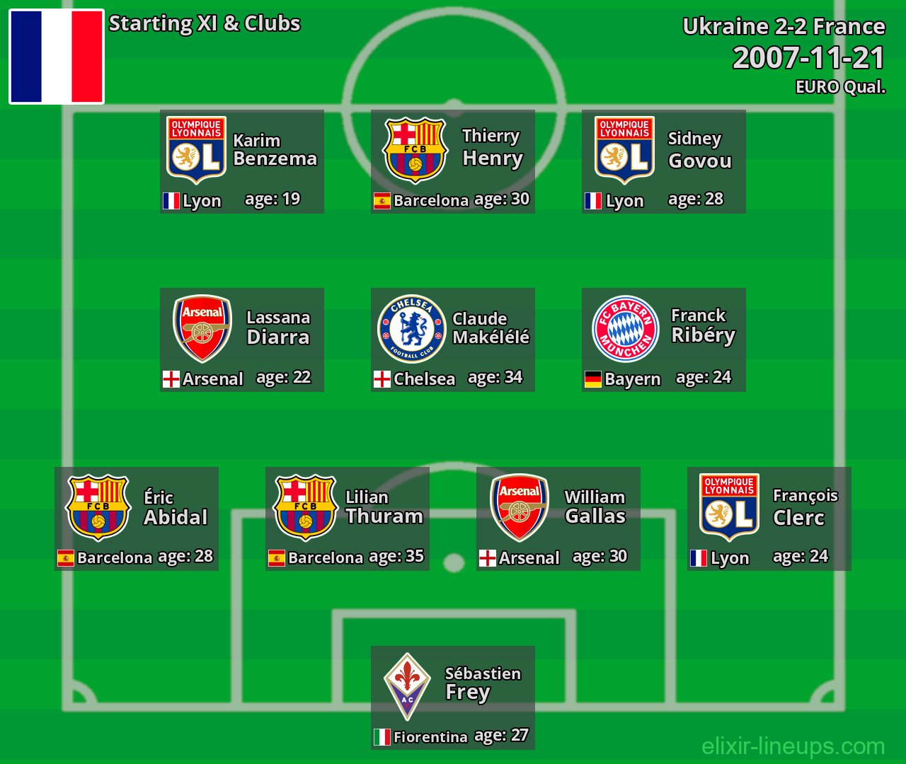 France Starting XI 2007-11-21