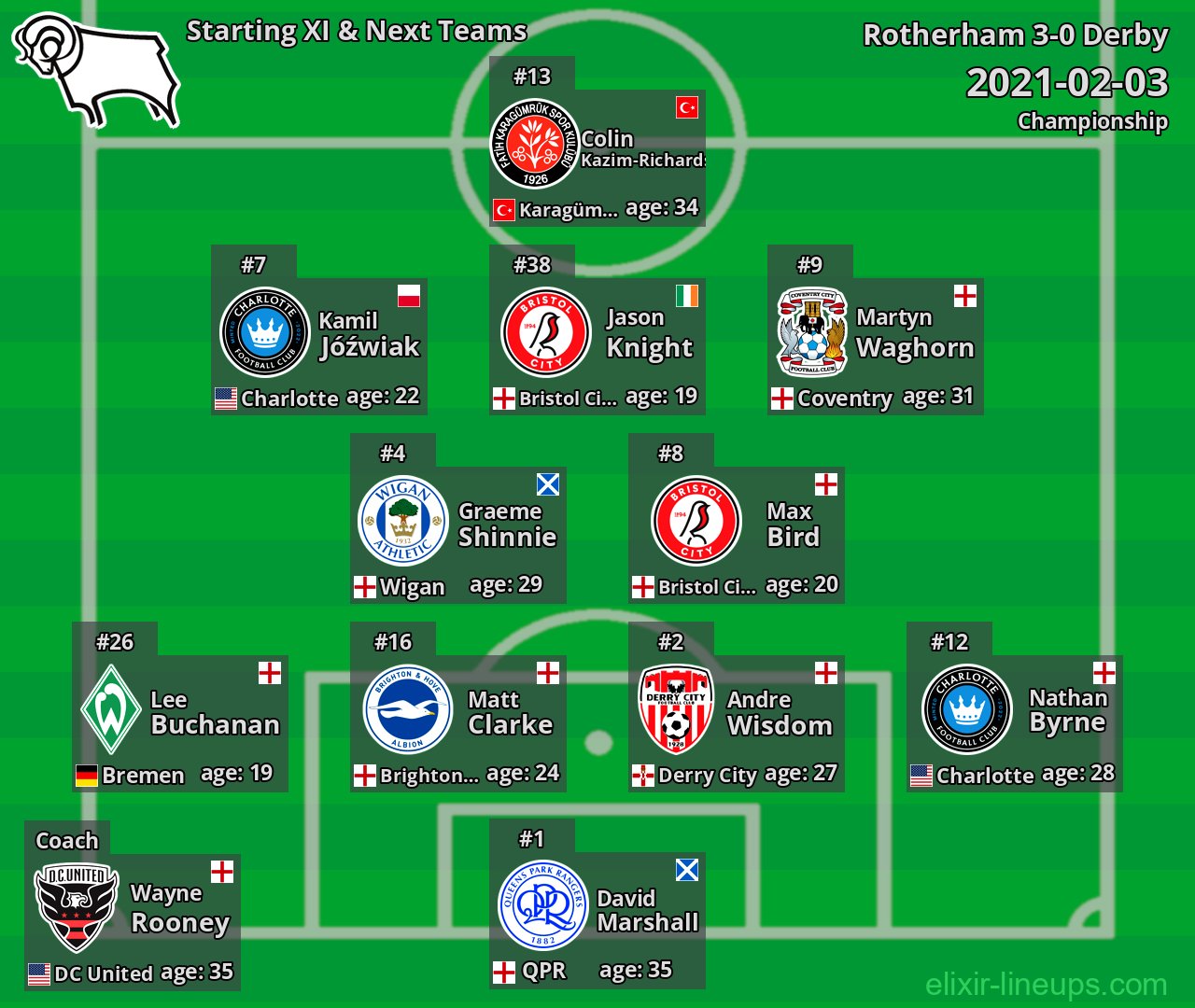 Derby Starting XI & Next Teams 2021-02-03