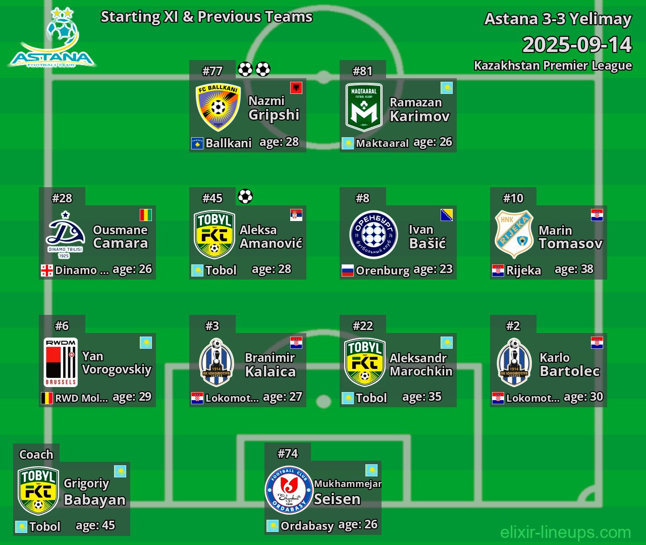 Astana Starting XI & Previous Teams 2025-09-14