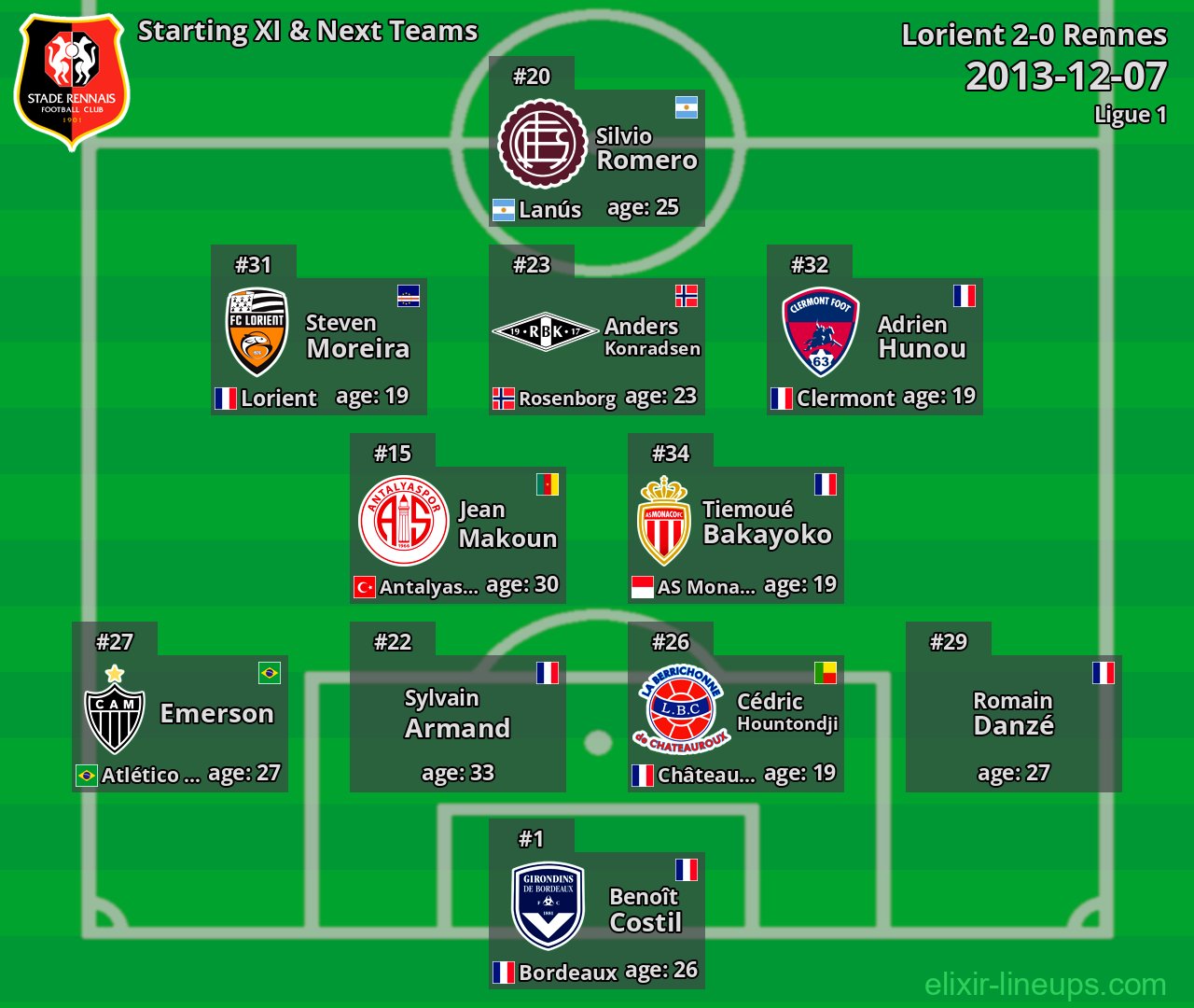 Rennes Starting XI & Next Teams 2013-12-07