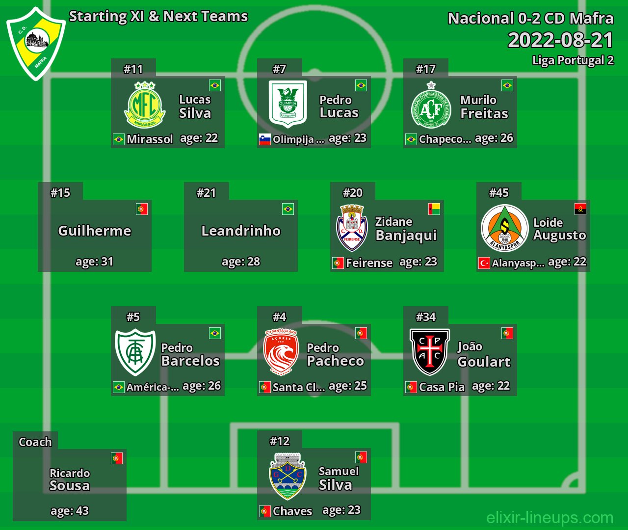CD Mafra Starting XI & Next Teams 2022-08-21