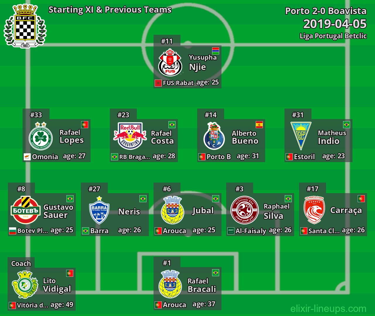 Boavista Starting XI & Previous Teams 2019-04-05