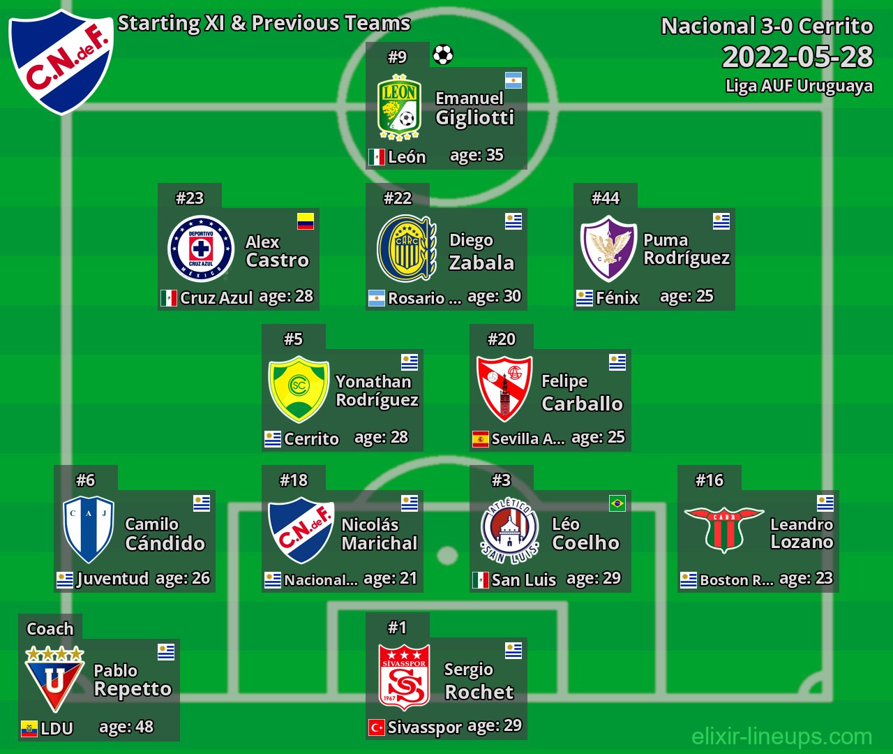 Nacional Starting XI & Previous Teams 2022-05-28
