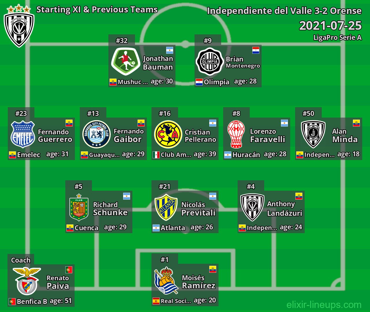 Independiente del Valle Starting XI & Previous Teams 2021-07-25