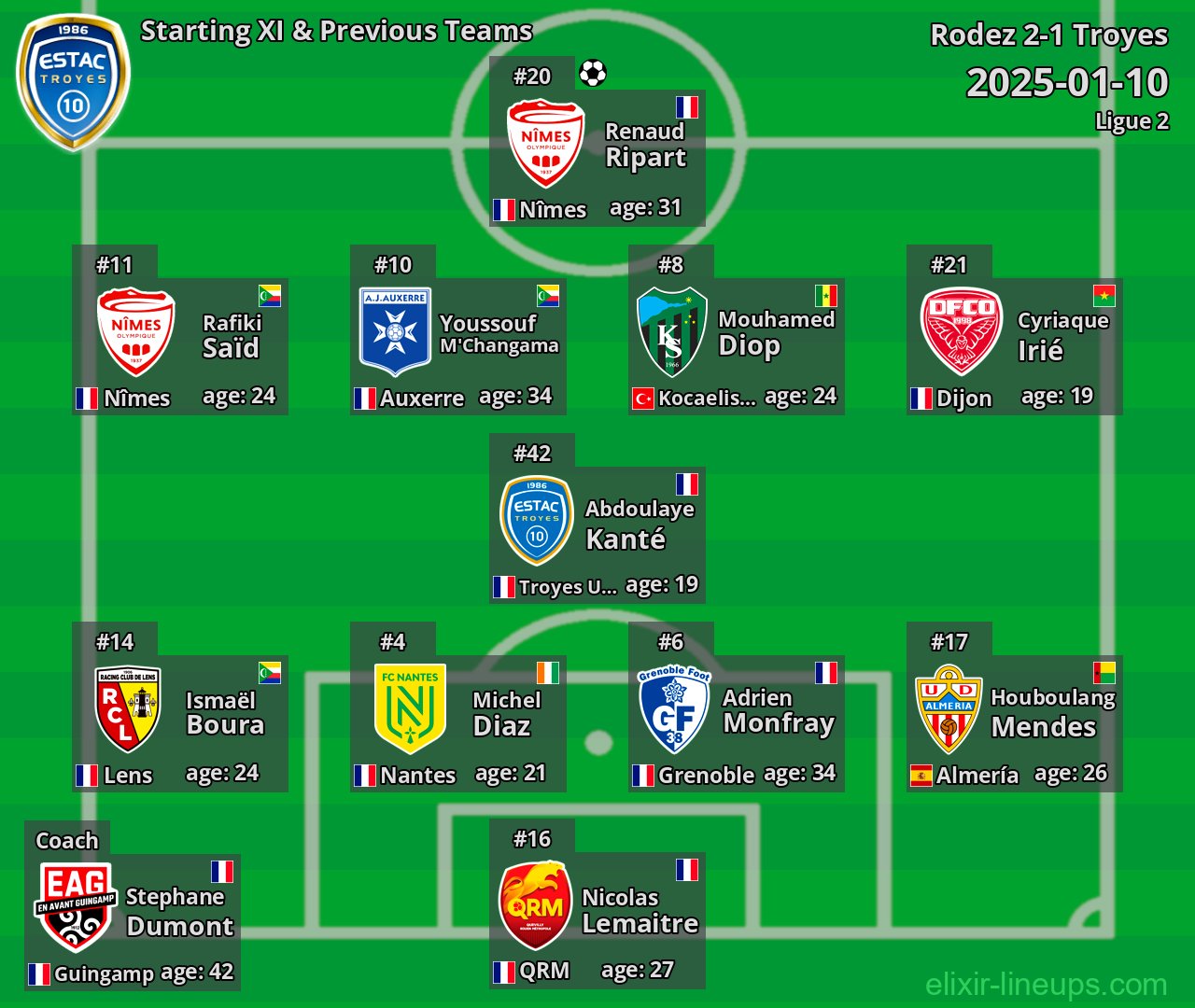 Troyes Starting XI & Previous Teams 2025-01-10