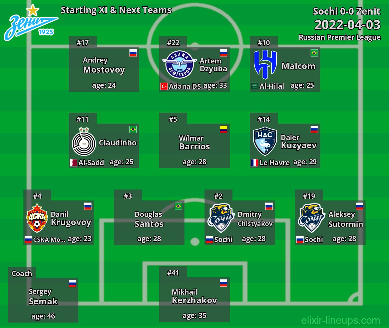 Zenit Starting XI & Next Teams 2022-04-03