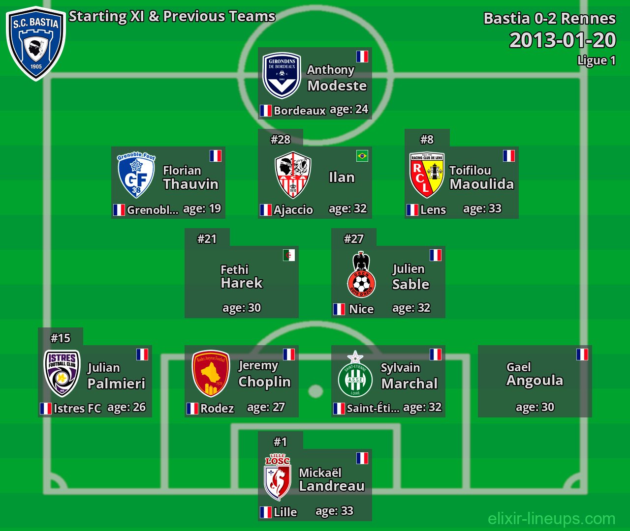 Bastia Starting XI & Previous Teams 2013-01-20