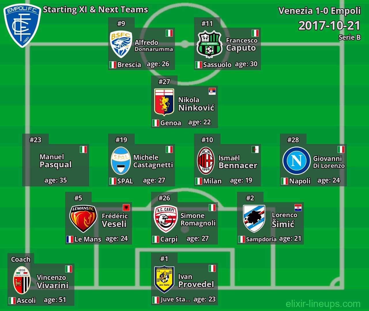 Empoli Starting XI & Next Teams 2017-10-21