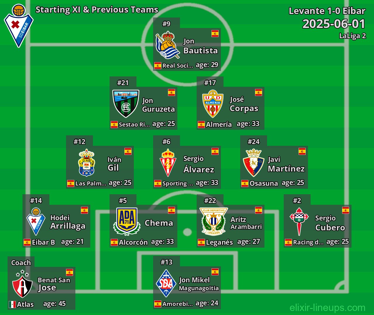 Eibar Starting XI & Previous Teams 2025-06-01