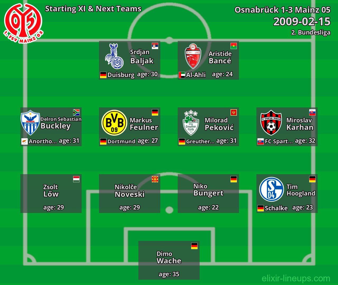 Mainz 05 Starting XI & Next Teams 2009-02-15
