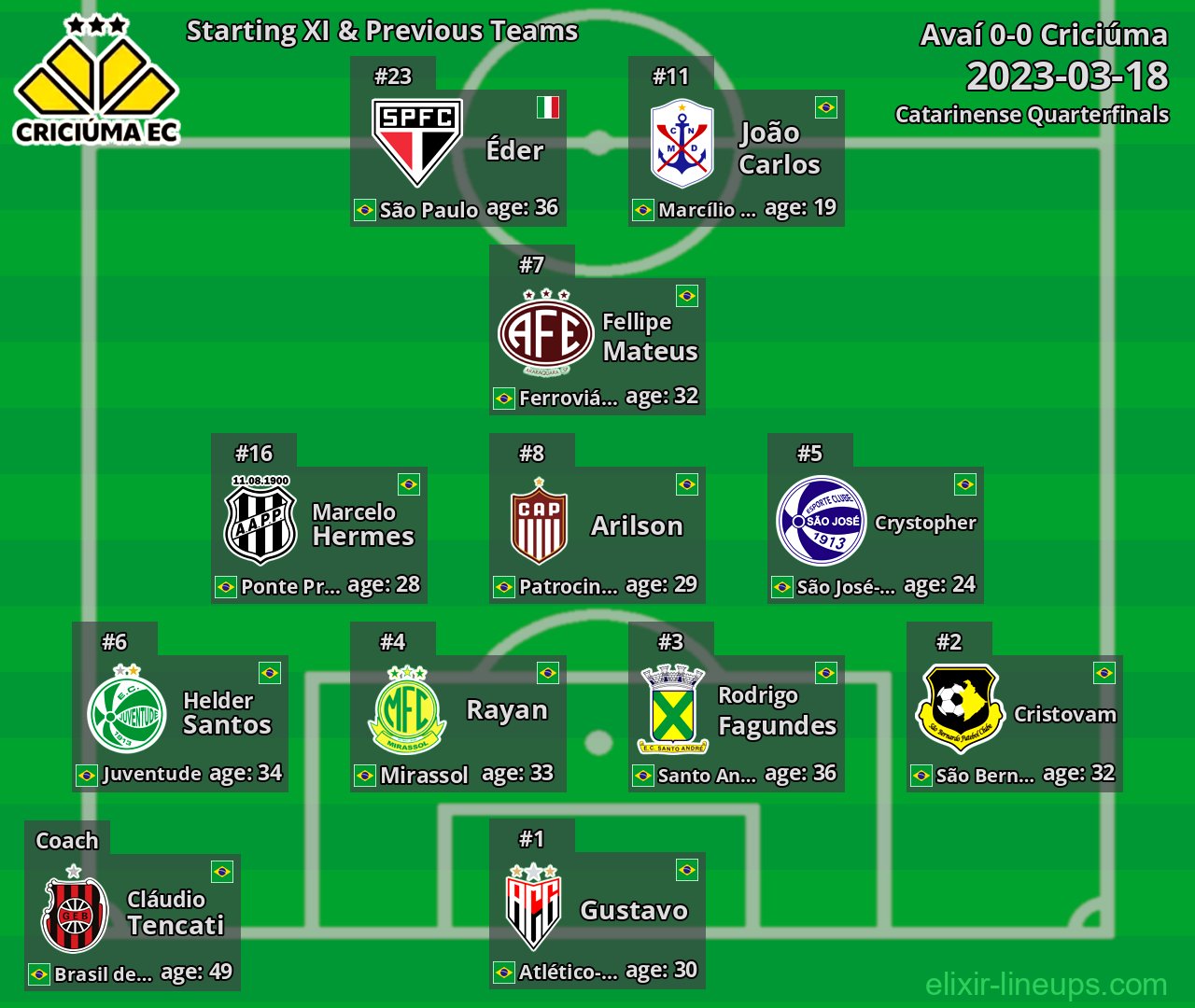 Criciúma Starting XI & Previous Teams 2023-03-18