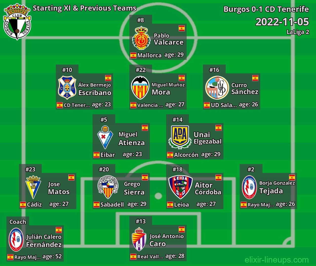 Burgos Starting XI & Previous Teams 2022-11-05