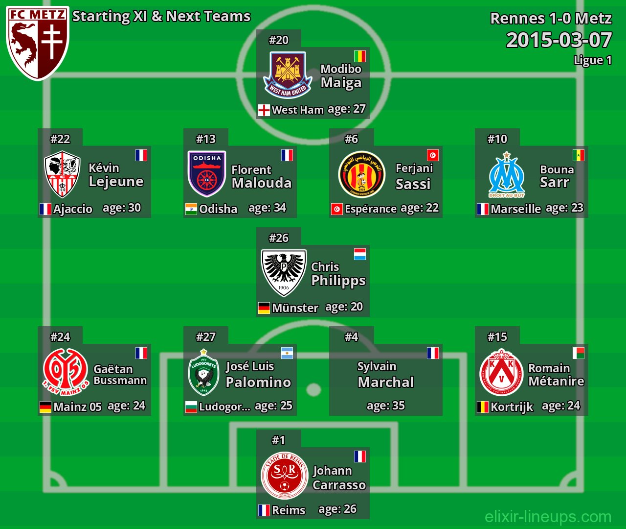 Metz Starting XI & Next Teams 2015-03-07