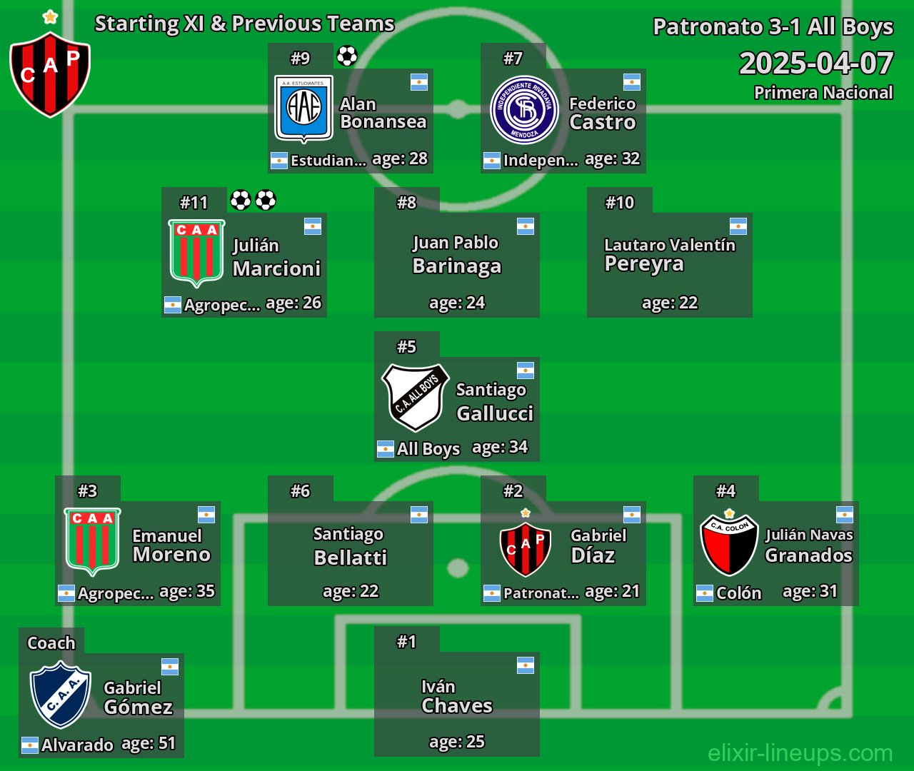 Patronato Starting XI & Previous Teams 2025-04-07