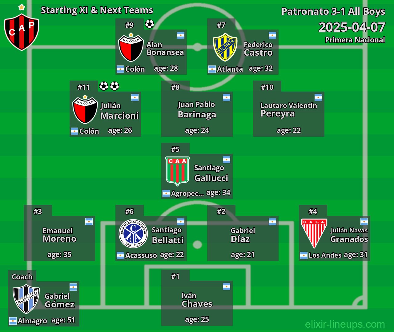 Patronato Starting XI & Next Teams 2025-04-07