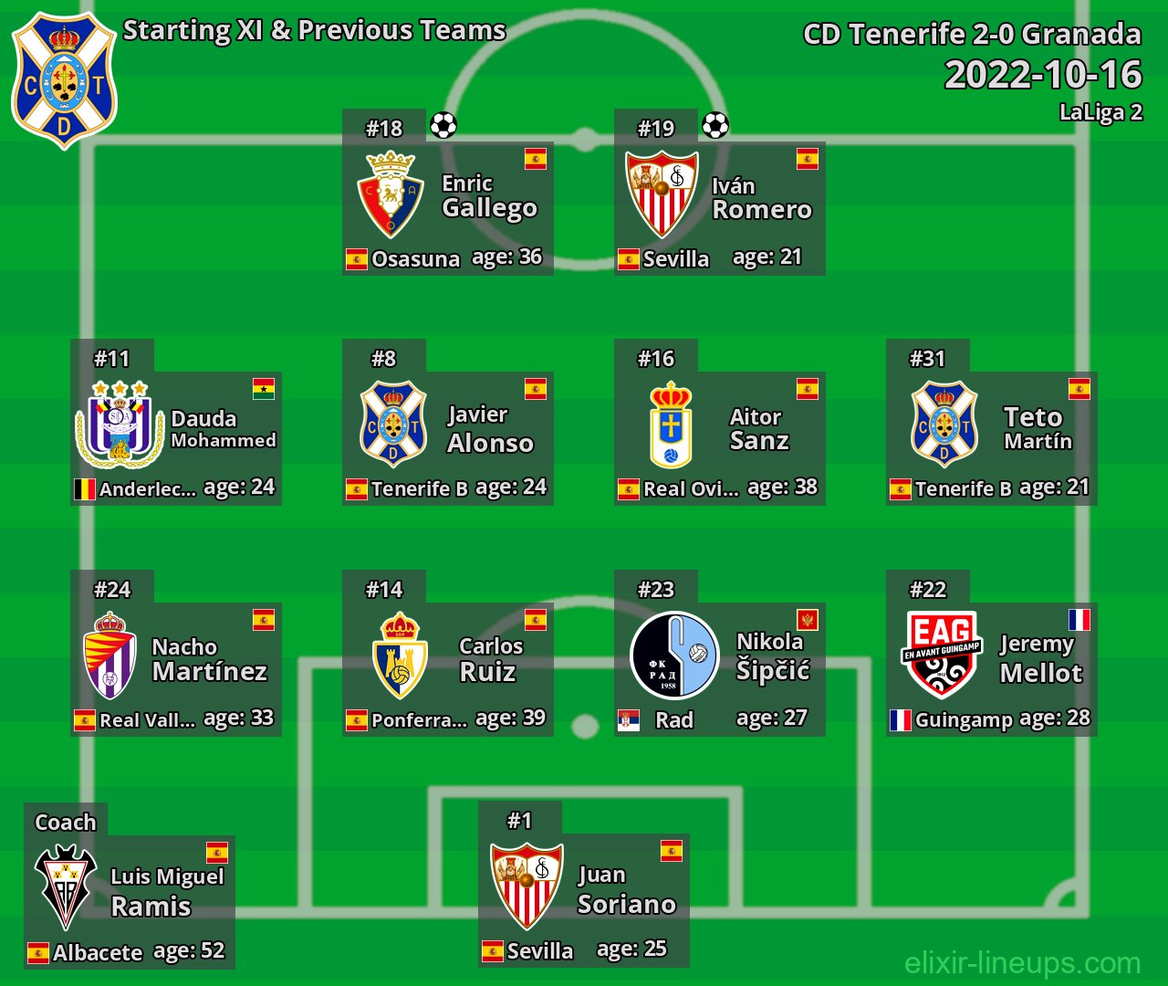 CD Tenerife Starting XI & Previous Teams 2022-10-16