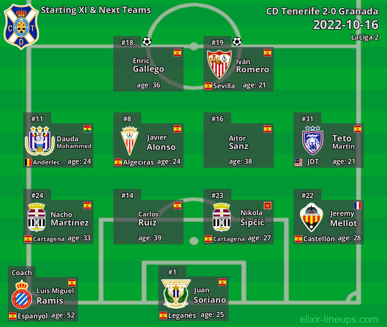 CD Tenerife Starting XI & Next Teams 2022-10-16
