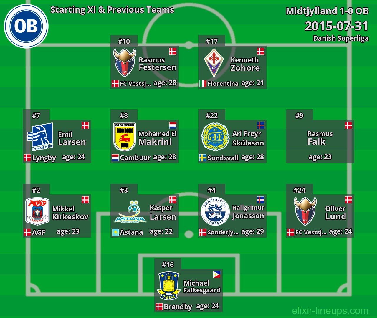 OB Starting XI & Previous Teams 2015-07-31
