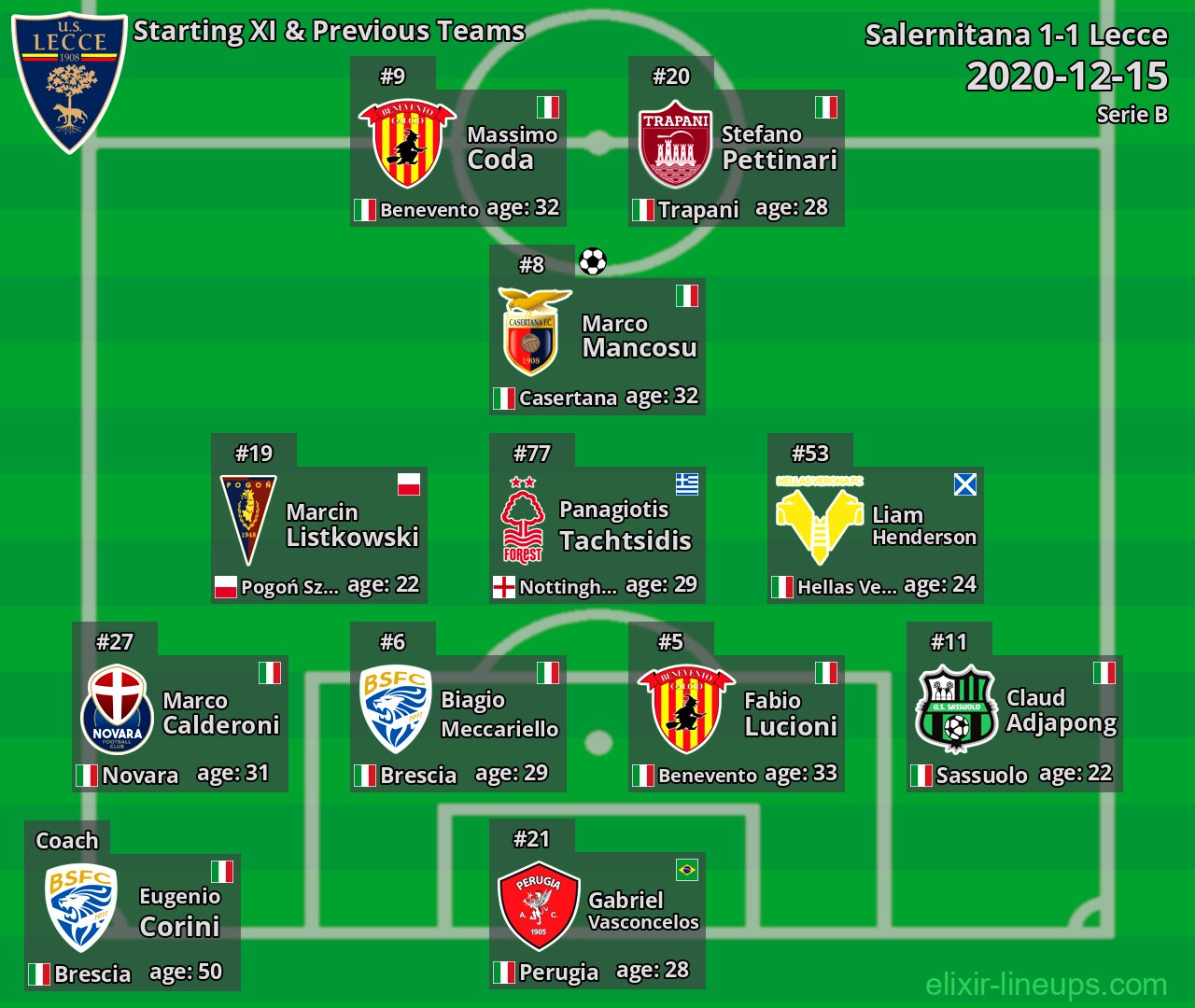 Lecce Starting XI & Previous Teams 2020-12-15
