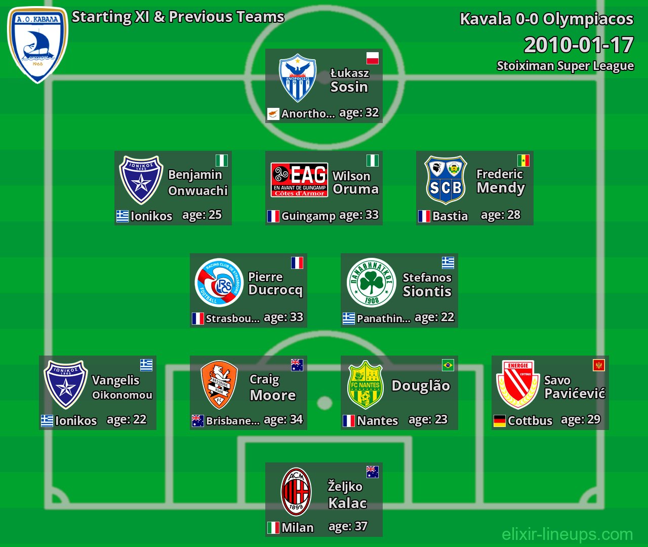 Kavala Starting XI & Previous Teams 2010-01-17