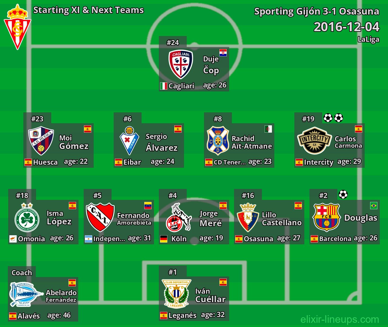 Sporting Gijón Starting XI & Next Teams 2016-12-04