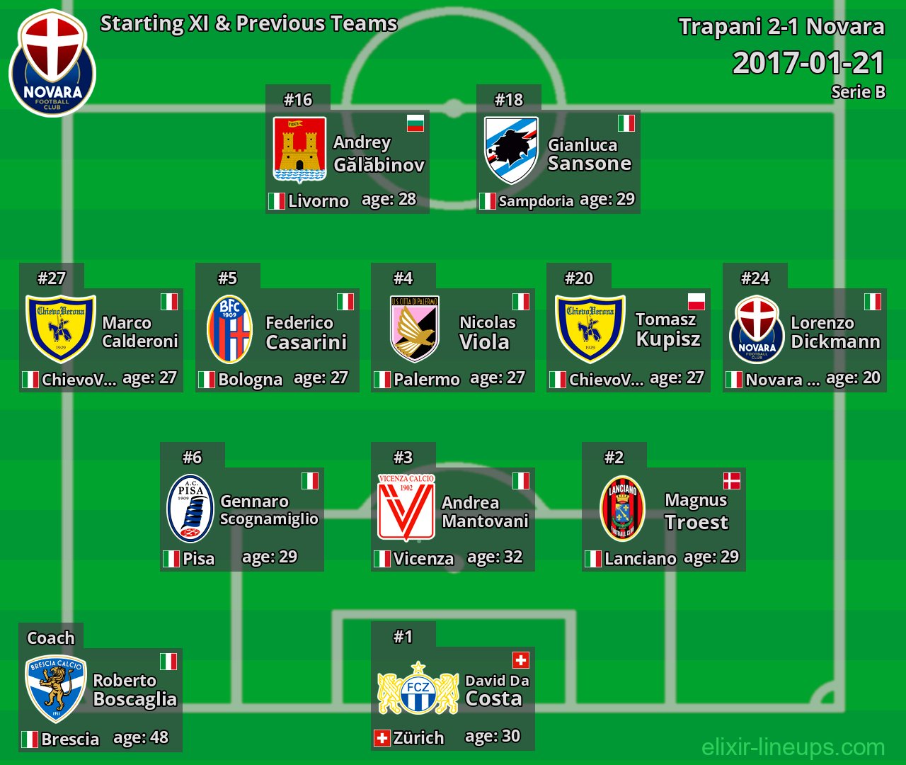 Novara Starting XI & Previous Teams 2017-01-21
