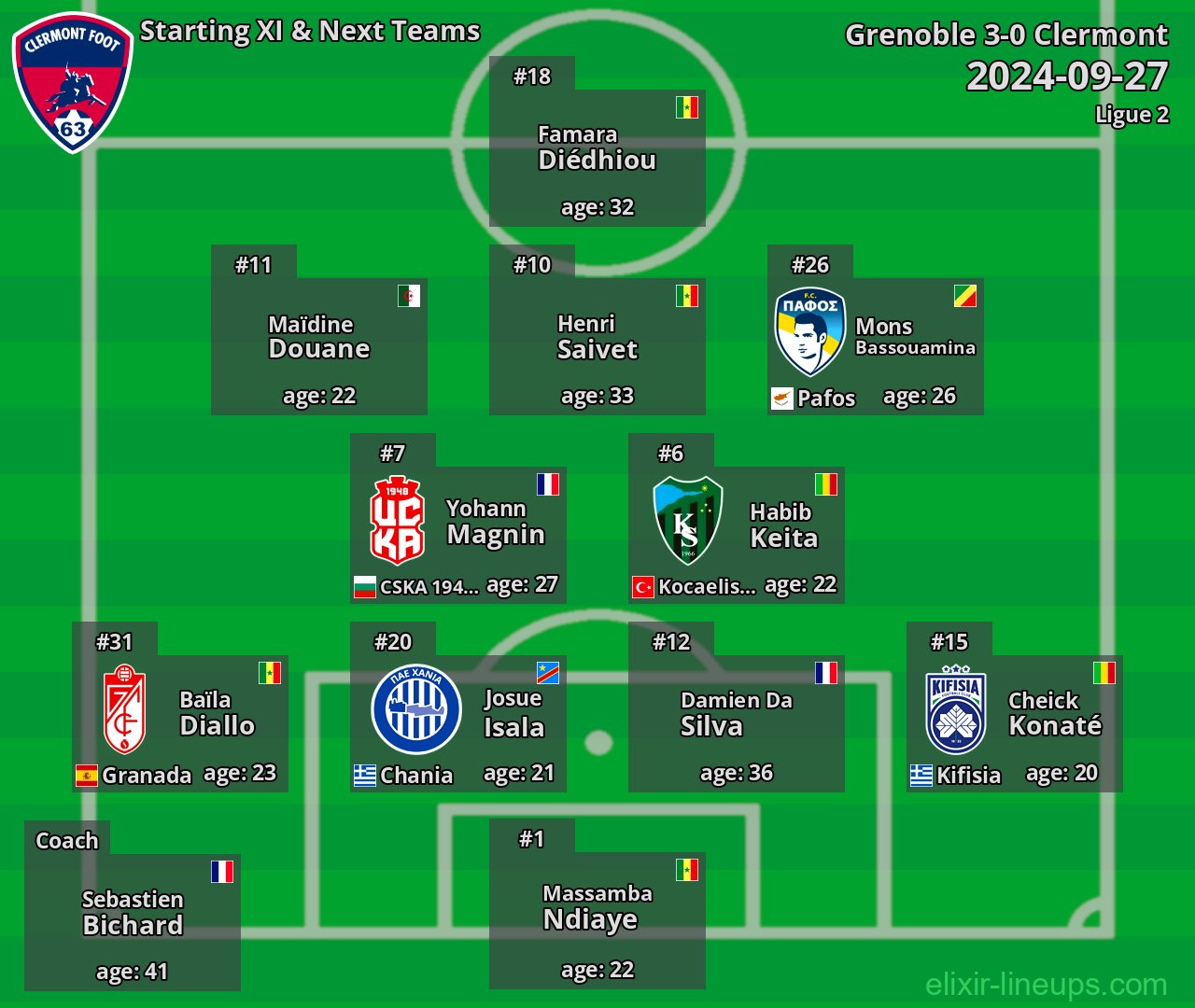 Clermont Starting XI & Next Teams 2024-09-27
