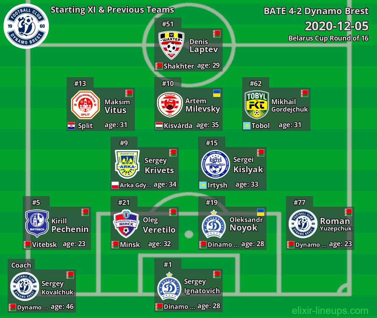 Dynamo Brest Starting XI & Previous Teams 2020-12-05