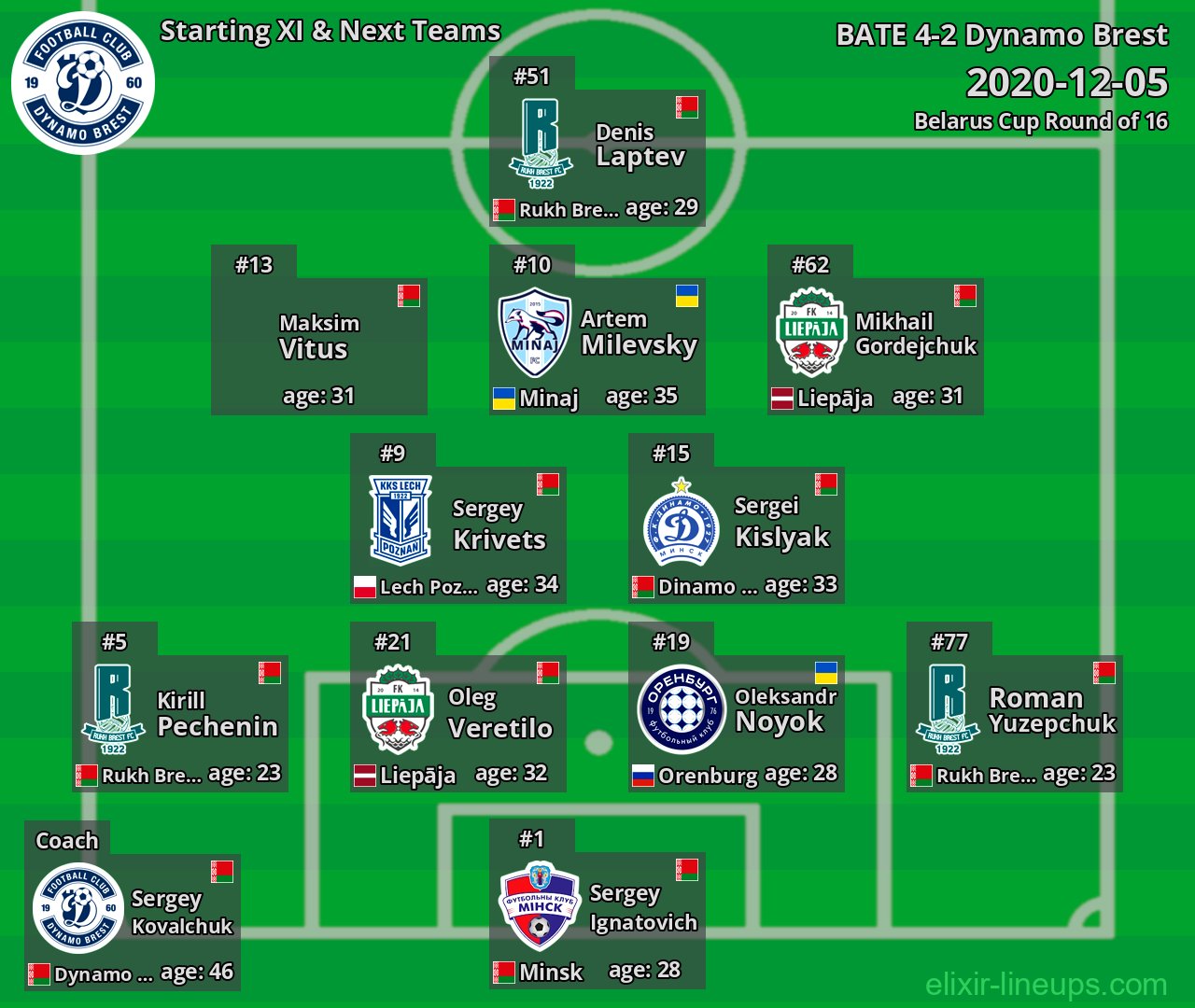 Dynamo Brest Starting XI & Next Teams 2020-12-05