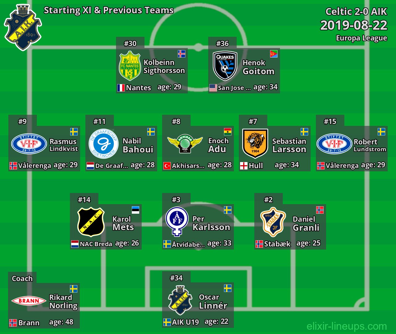 AIK Starting XI & Previous Teams 2019-08-22