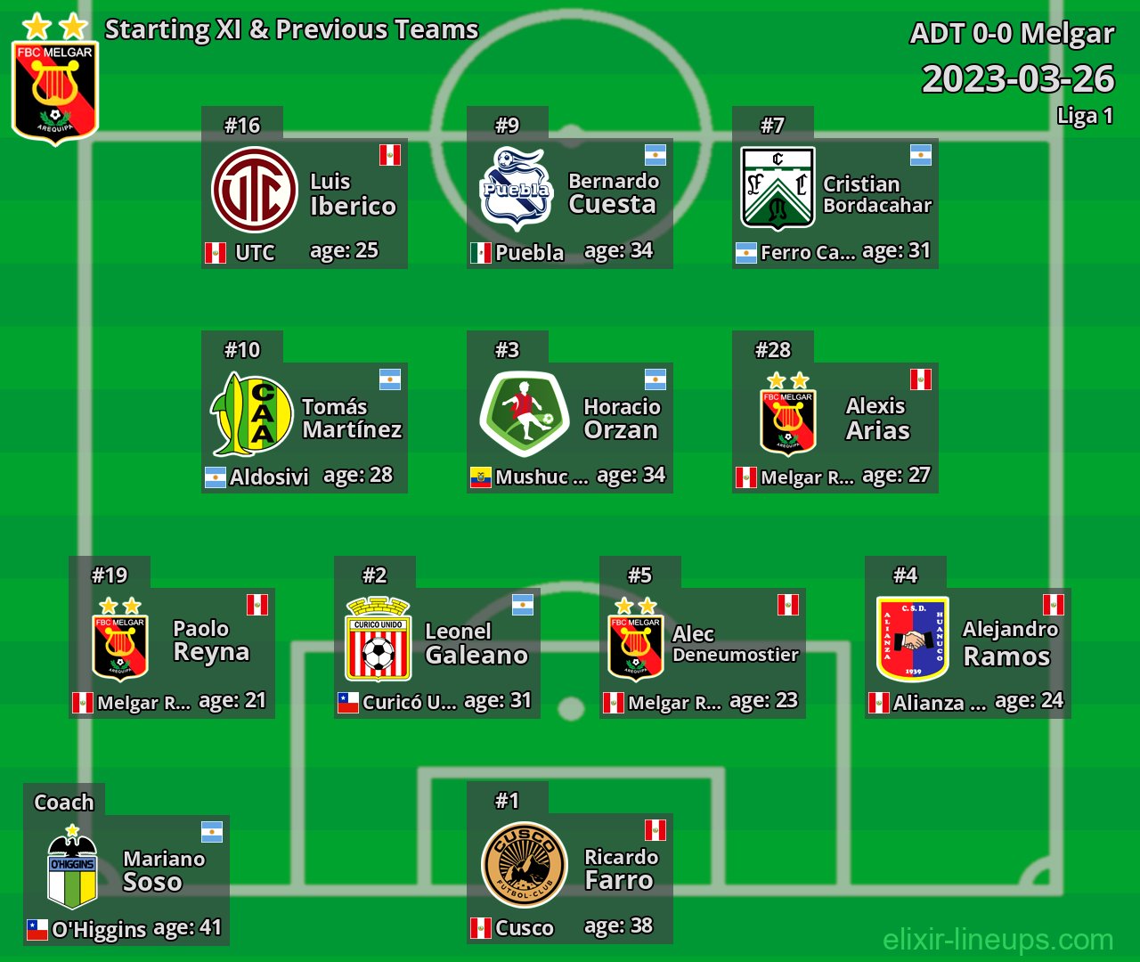 Melgar Starting XI & Previous Teams 2023-03-26