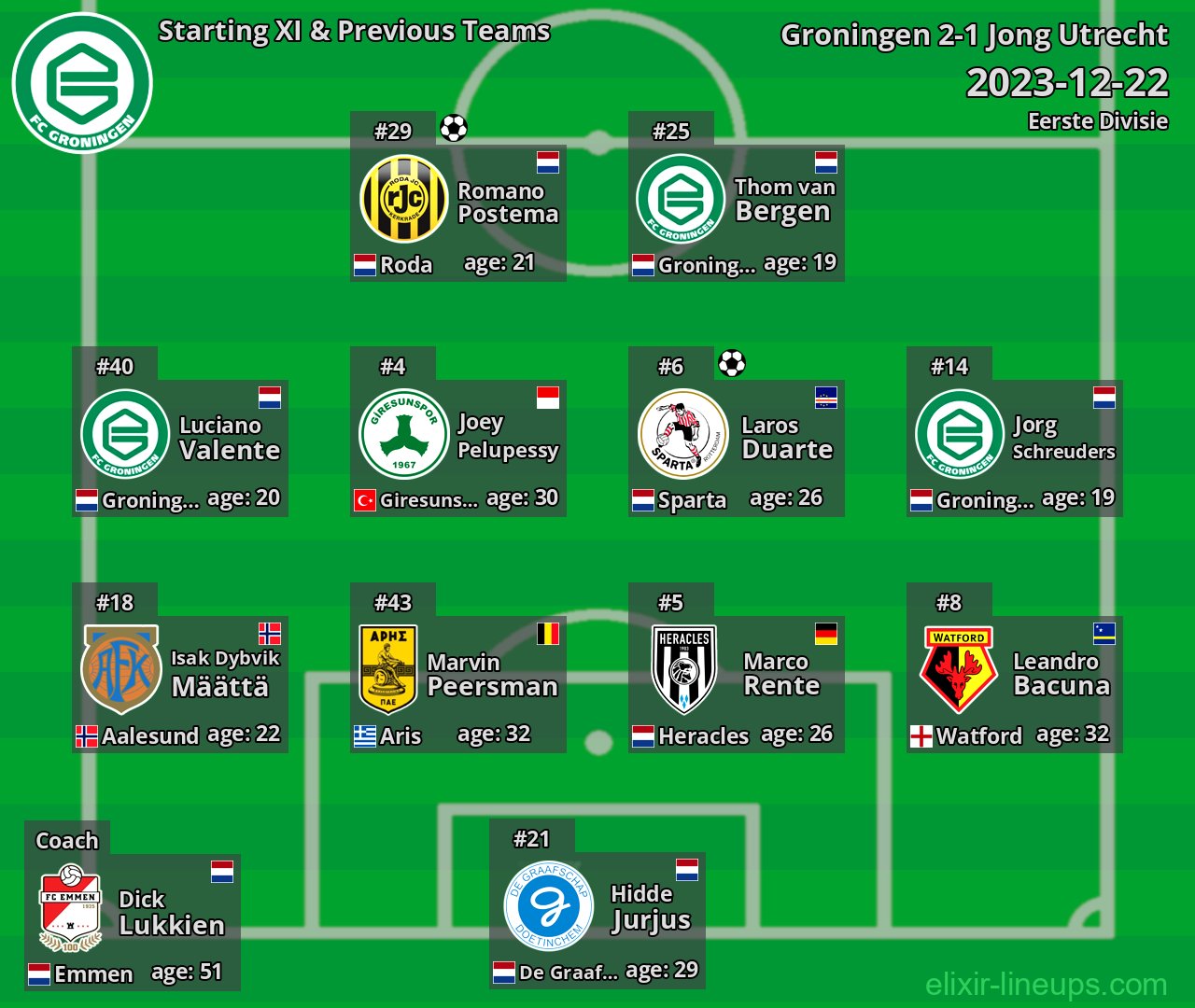 Groningen Starting XI & Previous Teams 2023-12-22
