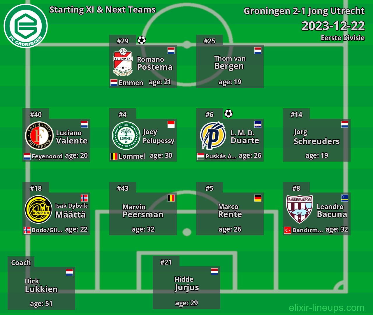 Groningen Starting XI & Next Teams 2023-12-22