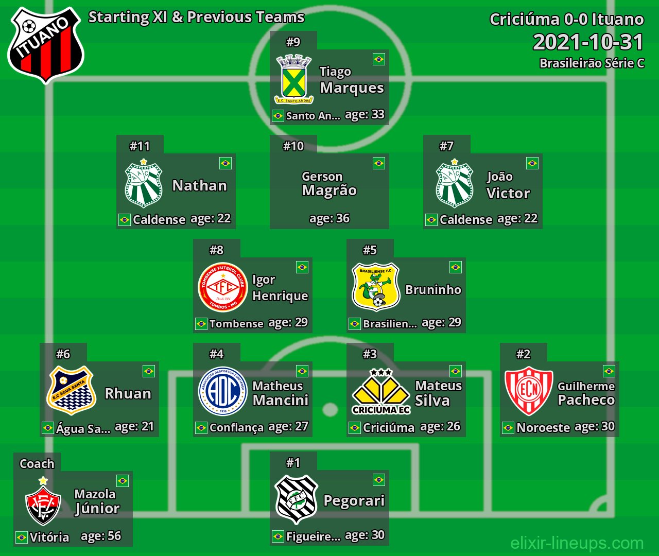 Ituano Starting XI & Previous Teams 2021-10-31