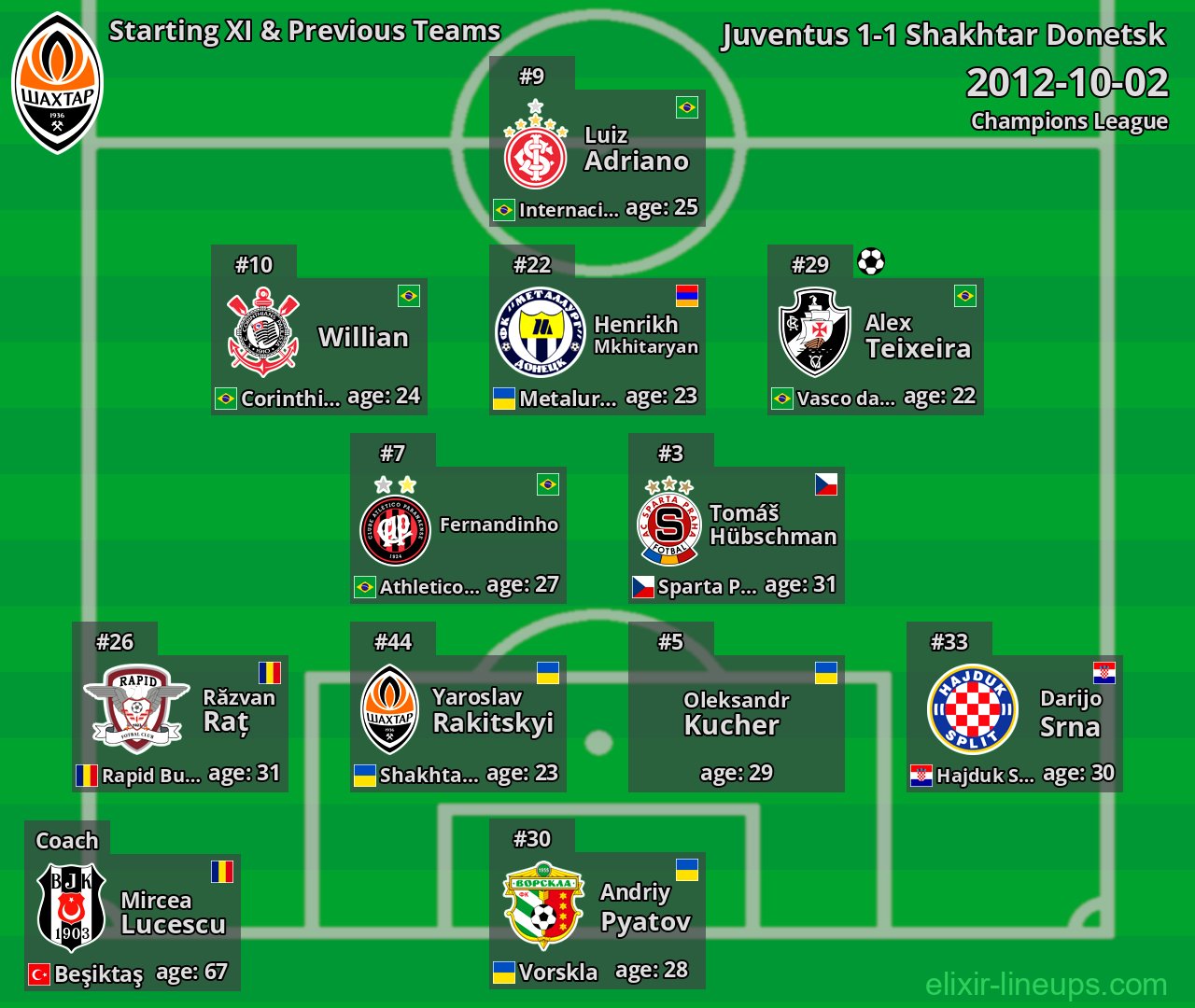 Shakhtar Donetsk Starting XI & Previous Teams 2012-10-02