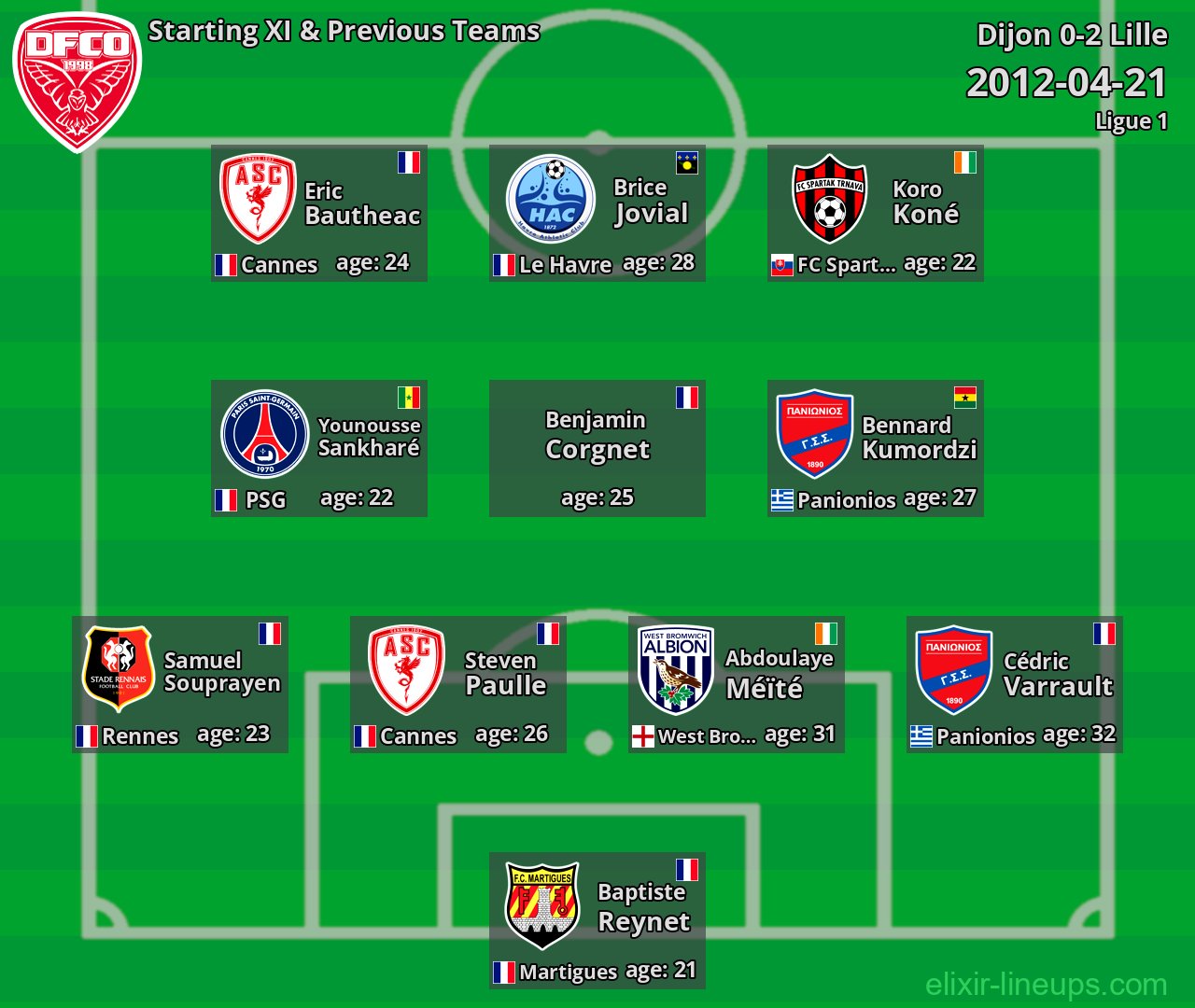 Dijon Starting XI & Previous Teams 2012-04-21