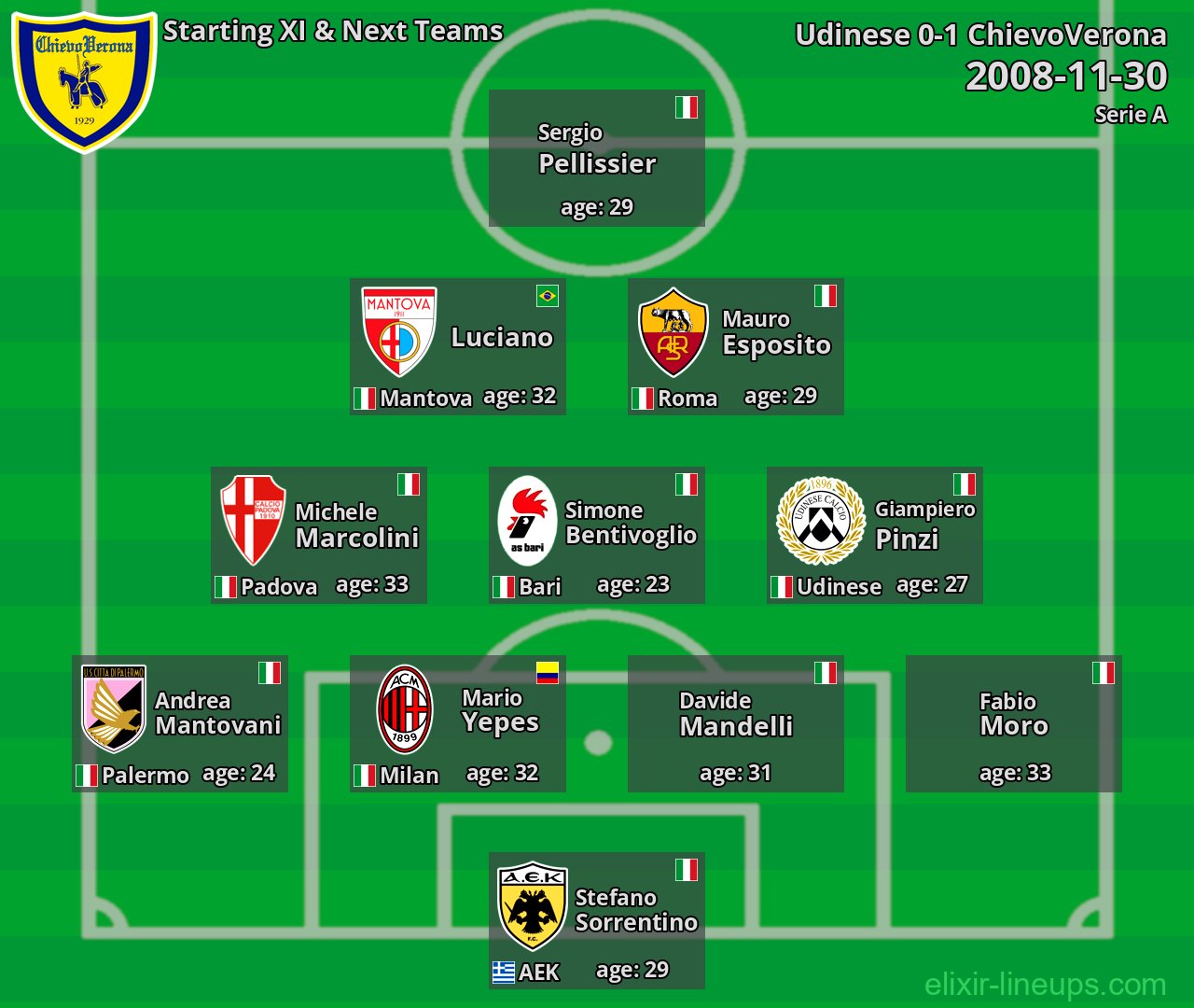 ChievoVerona Starting XI & Next Teams 2008-11-30