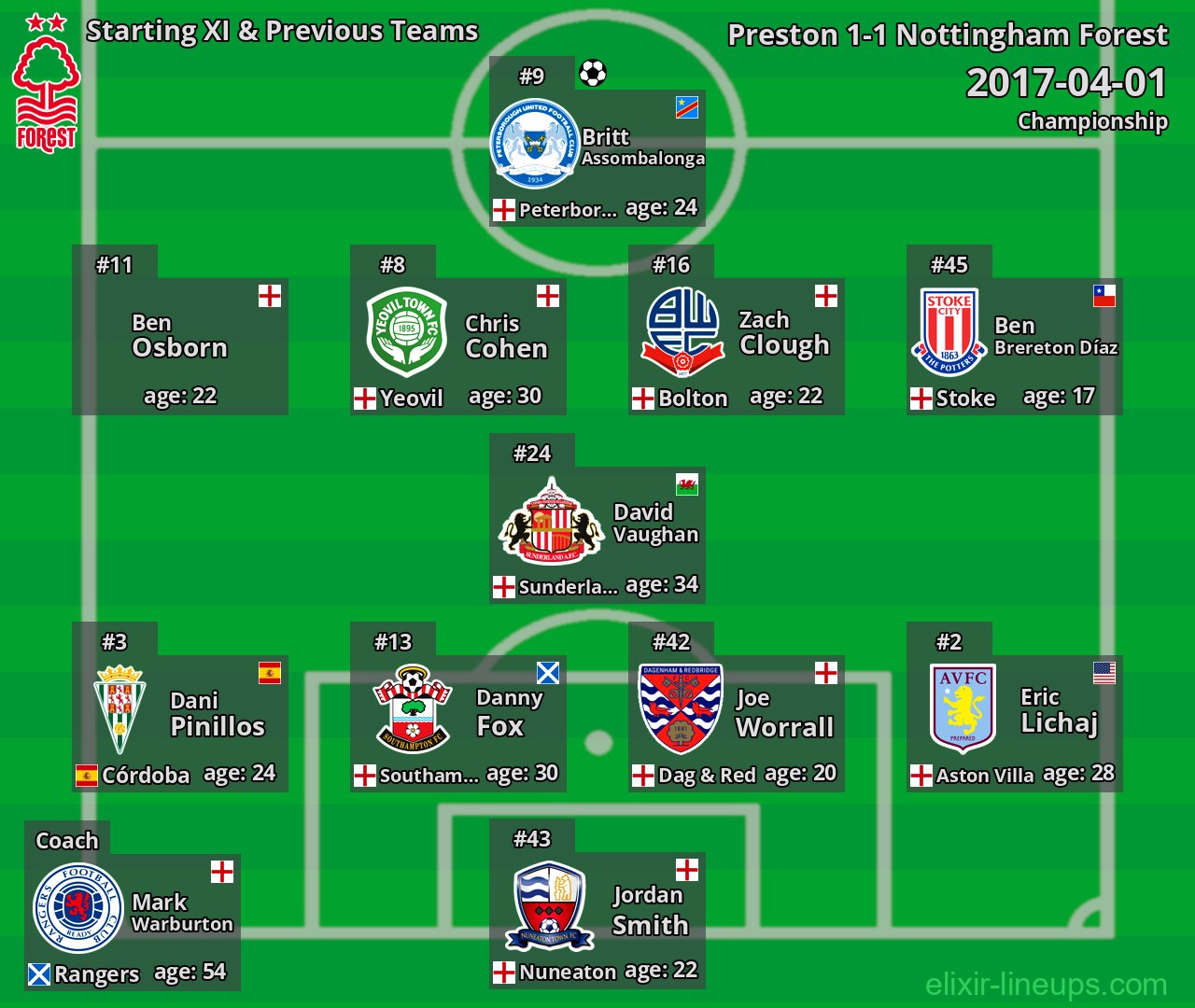 Nottingham Forest Starting XI & Previous Teams 2017-04-01