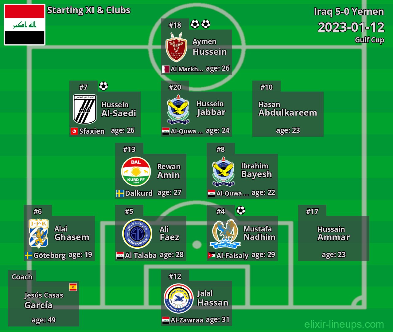 Iraq Starting XI 2023-01-12