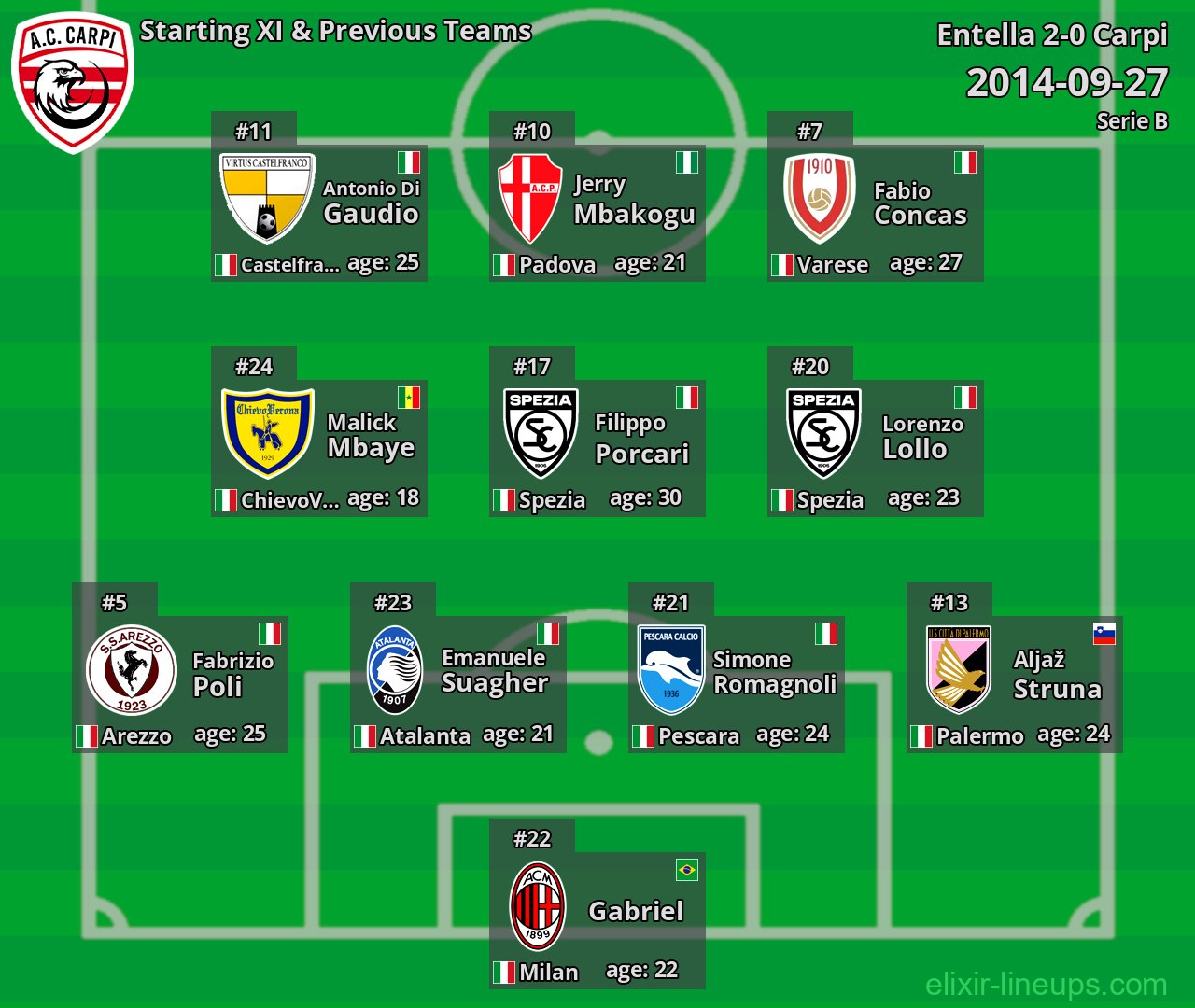 Carpi Starting XI & Previous Teams 2014-09-27