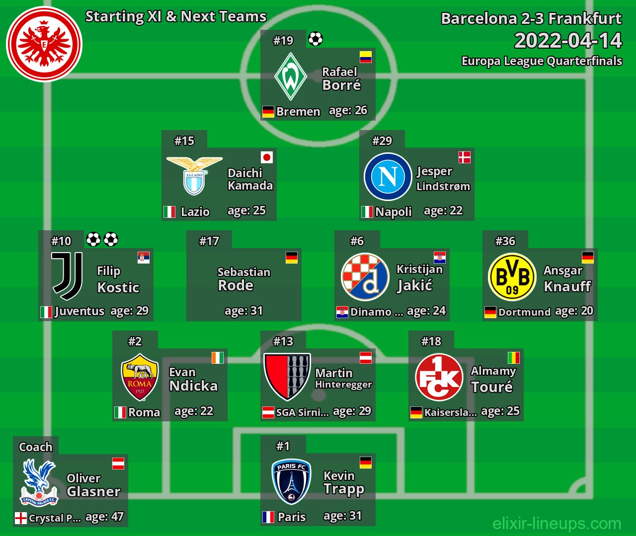 Frankfurt Starting XI & Next Teams 2022-04-14