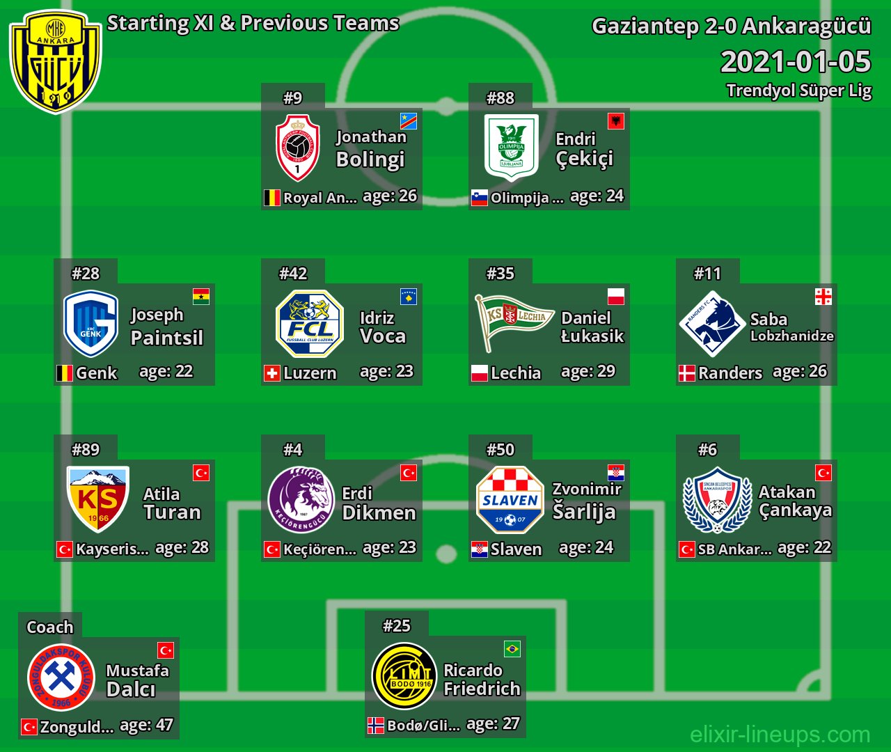 Ankaragücü Starting XI & Previous Teams 2021-01-05