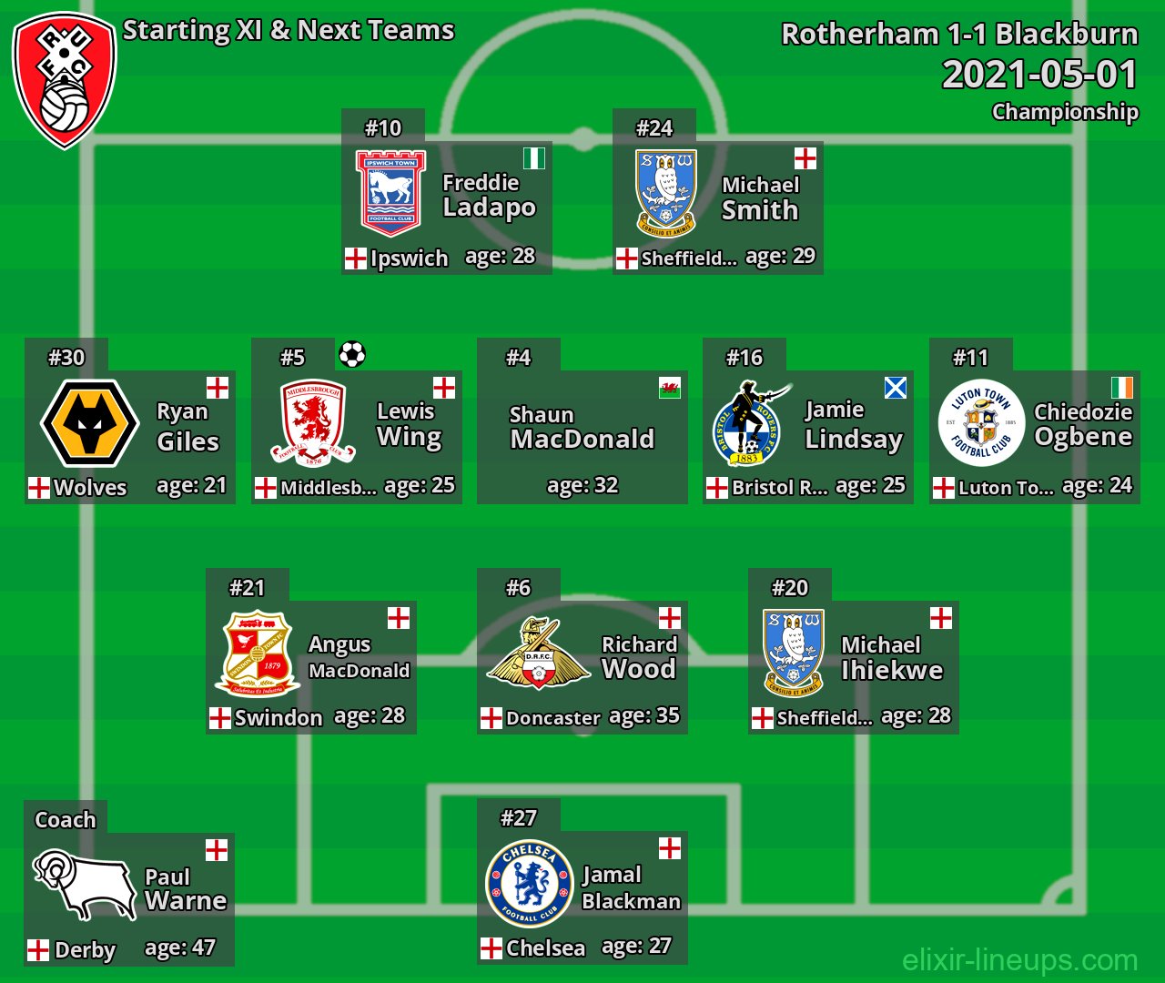 Rotherham Starting XI & Next Teams 2021-05-01