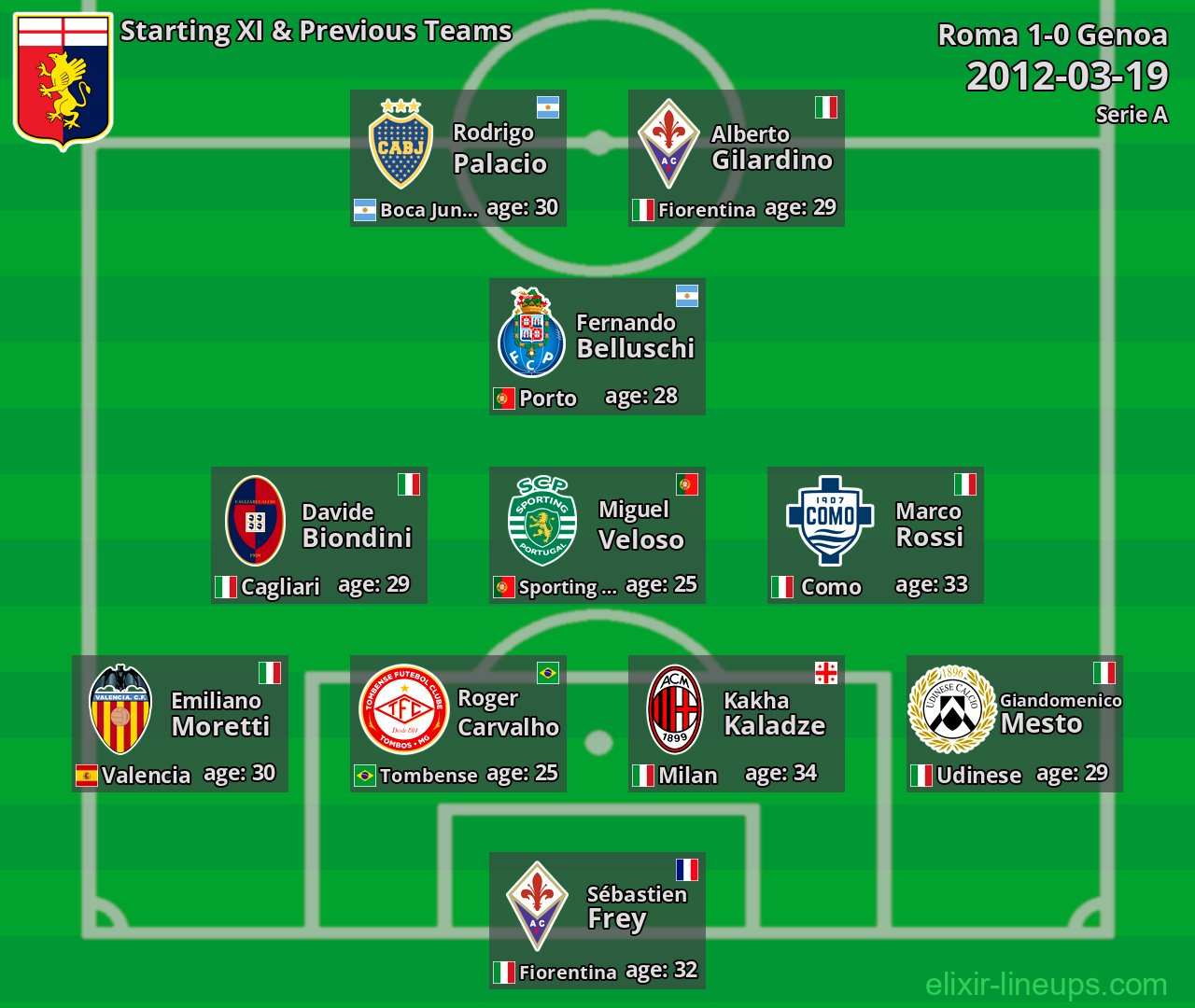 Genoa Starting XI & Previous Teams 2012-03-19